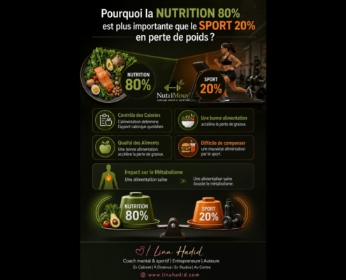 Infographie française montrant que la nutrition (80%) est plus importante que le sport (20%) pour la perte de poids, avec images de nourriture et de sport et conseils nutritionnels.